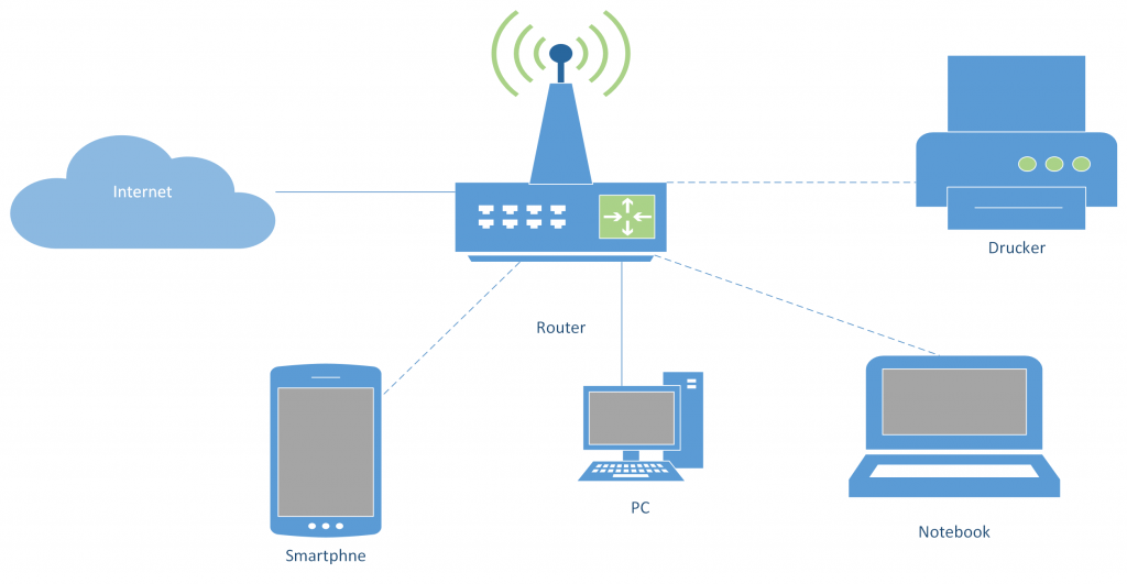 Heimnetzwerk LAN WLAN