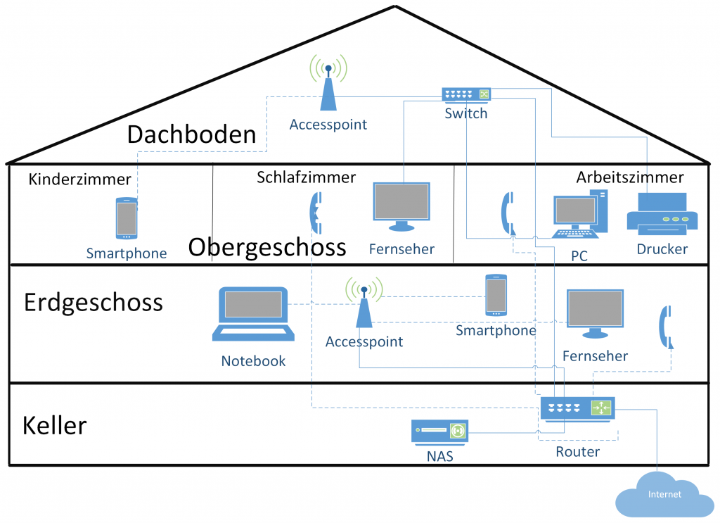 Heimnetzwerk LAN WLAN